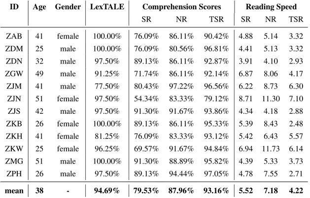 Table 2.1: Subject demographics for ZuCo 1.0, LexTALE scores, scores of the comprehension questions, and individual reading speed (i.e., seconds per sentence) for each task.