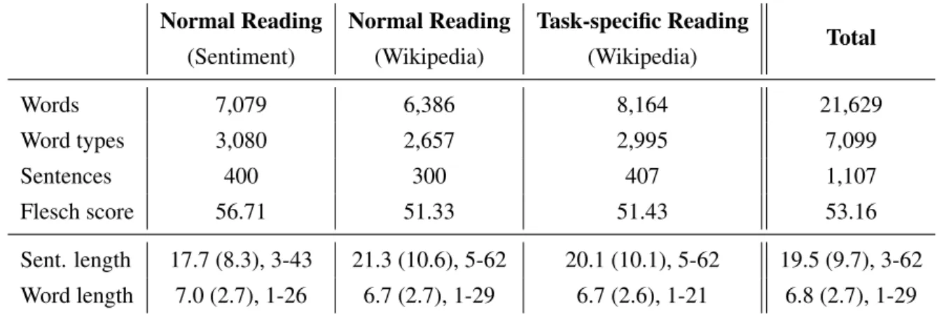 Table 2.4: Descriptive statistics of the reading materials of ZuCo 2.0. We report mean (standard devia- devia-tion), and range for sentence length and word length.