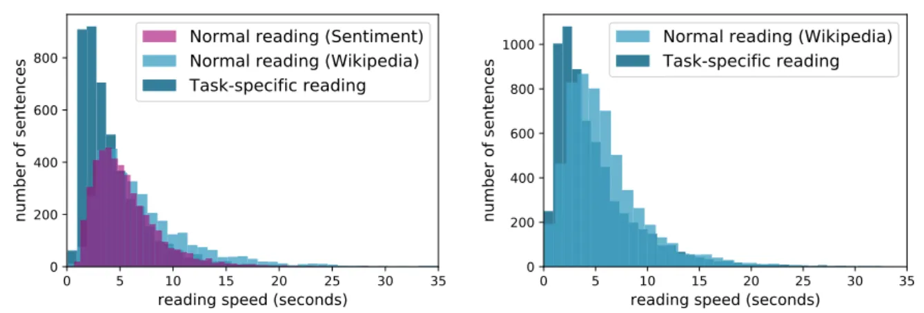 Figure 2.1: Histogram of the reading speed of all sentences read by all subjects in ZuCo 1.0 (left) and ZuCo 2.0 (right).