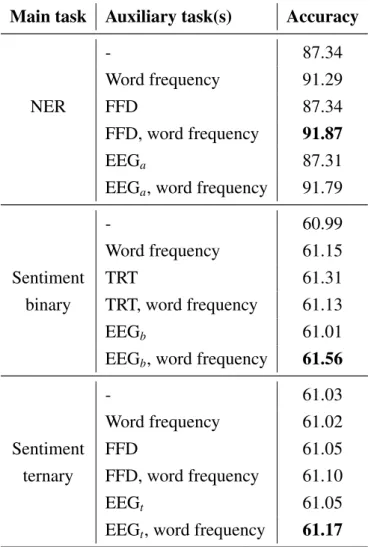 Table 3.11: Results of the multi-task learning experiments on NER, binary and ternary sentiment analysis.