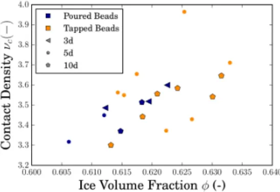Tab. 3.2: Mean and standard deviation of the ice volume fraction φ, contact density ν c and elastic modulus E.