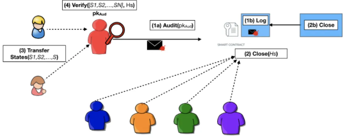 Figure 5.2: Typical workflow of Brick+ for an audit update. (1) The auditor starts the audit by posting the request on chain, (2) the committee closes the channel, and (3) the parties transfer the state to the auditor