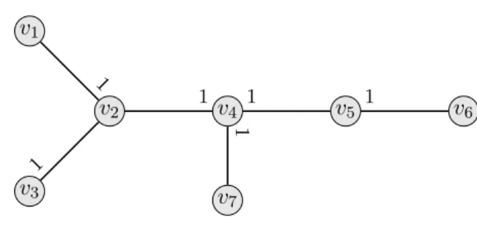 Figure 6.1: The optimal graph and capital assignment to execute all transactions in the given sequence