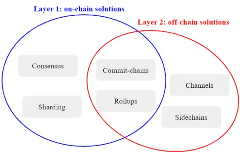 Figure 2.1: Blockchain scaling solutions.