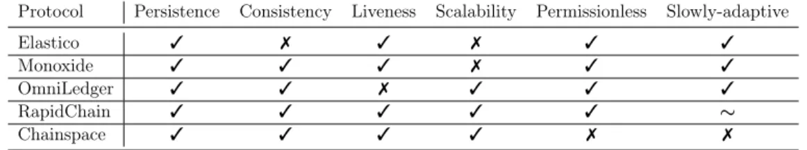 Table 3.2 illustrates the comparison between the sharding protocols, evaluated with respect to the desired properties defined in Section 3.2.2.