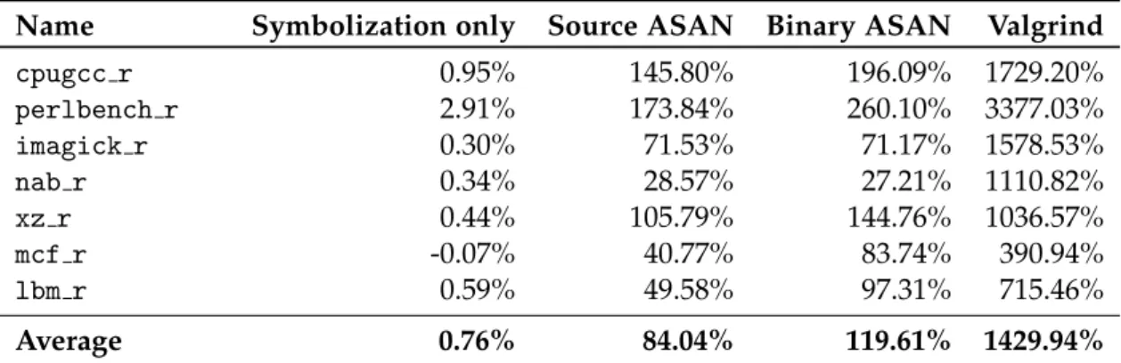 Table 5.3: Overhead of RetroWrite-ARM without instrumentation and of RetroWrite-ARM with BASAN instrumentation on SPEC CPU2017 on the Atlas machine compared to the original benchmark and the original benchmarks compiled with source based ASAN.