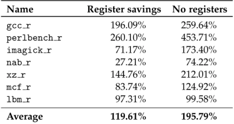 Table 5.4: Overhead of RetroWrite-ARM’s memory sanitization with register savings turned on or off