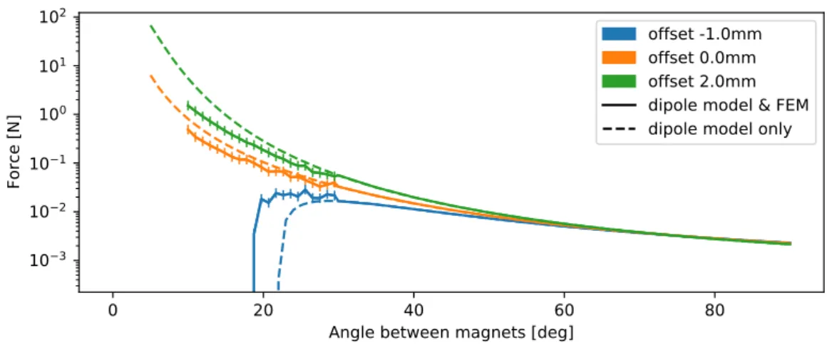 Figure 2.6: Example of magnetic force function approximation P airF orce m 4mm ,m 2mm (α, o) display- display-ing the vertical force which a magnet with 2mm radius exerts on a magnet with 4mm radius at different angles apart, at various offsets o