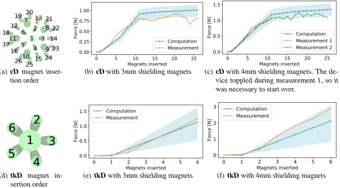 Figure 2.8: Comparison between measured and approximated (calculated) vertical forces as more mag- mag-nets are inserted into the array