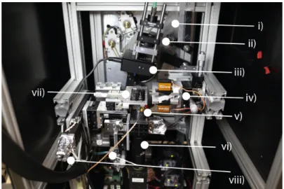 Figure 3.2: Close up view of the second generation moloreader model. i) Collimated APC- APC-fiber from HeNe Laser, ii) adjustable aperture, iii) noise eater (Model NEL01, Thorlabs), iv) servo motor assembly with magnets to mix magnetic particles in the flo
