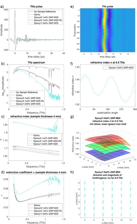 Fig.  1.1  Terahertz  spectroscopy:  THz  pulses  (a),  THz  spectra  (b),  refractive  indices  (c)  and  extinction  coefficients  (d)  for  different  epoxy  samples;  birefringent  properties  as  time  delay  vs