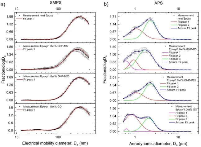 Fig. 1.2. Fitted particle size distributions (PSDs) form abraded neat epoxy, Epoxy/1.0 wt% GNP-M5, Epoxy/1.0 wt% GNP- GNP-M25, Epoxy/1.0 wt% GO from 3 measurements per sample: a) measured by scanning mobility particle sizer (SMPS, size range  13–573 nm) an