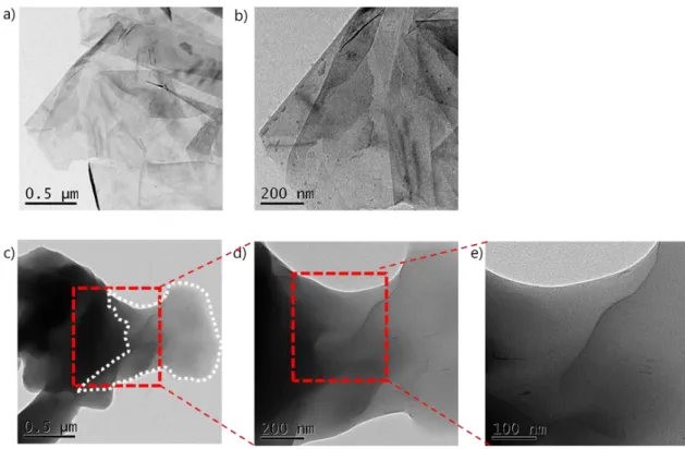 Fig. 1.3 TEM micrographs of pristine GNP-M25 (a, b) and abraded Epoxy/1.0 wt% GNP-M25 powder (c-e)