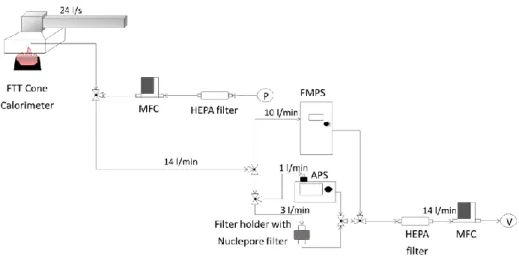 Fig.  2.1.  Setup  used  for  combustion,  aerosol  measurement  and  fly  ash  collection  with  Cone  Calorimeter  (FTT),  mass  flow  controllers  (MFCs),  HEPA  filters,  fast  mobility  particle  sizer  (FMPS),  aerodynamic  particle  sizer  (APS),  f