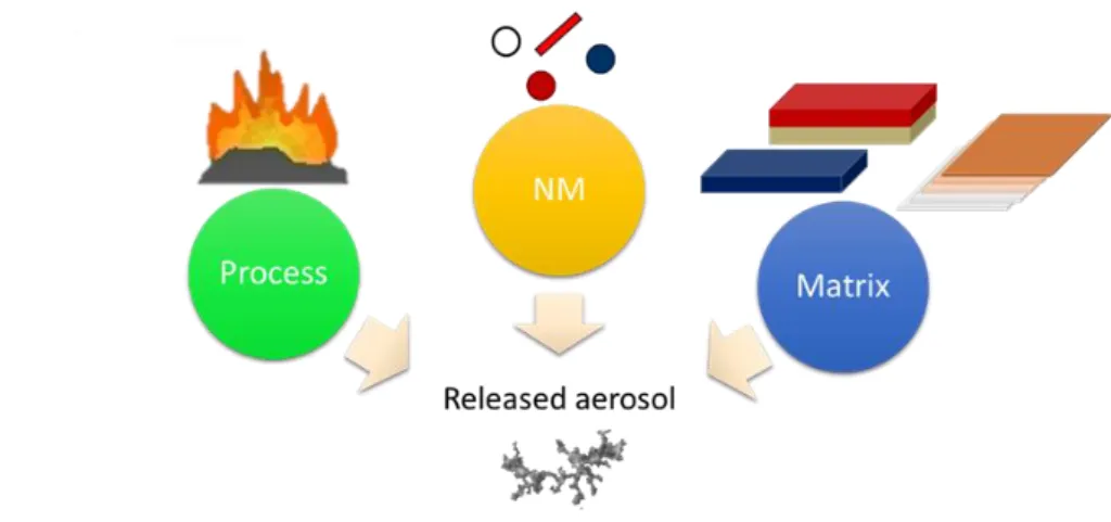 Fig. 2.5. Graphic showing the influence of process, nanomaterial (NM) and matrix on the released aerosol