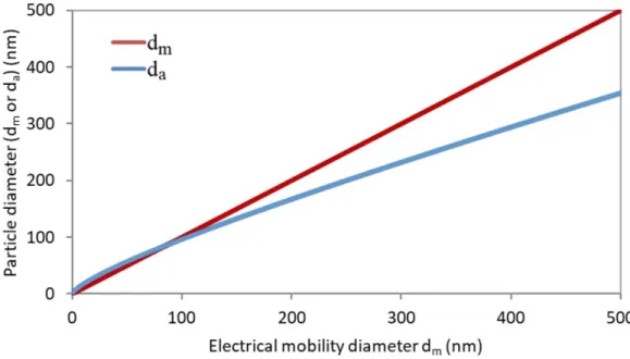 Fig. 3.2. Discrepancy of the aerodynamic diameter (d a ) and the electrical mobility (d m ) for soot aerosols