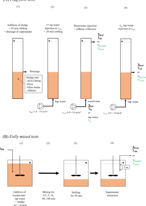 Figure 2.2.: Schematic of procedure and sampling points during plug-flow tests (A) and fully-mixed tests (B)