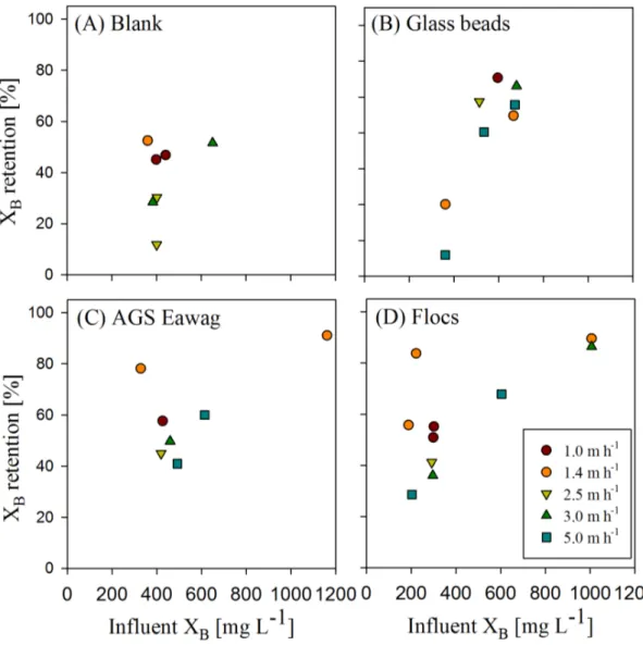 Figure 2.3.: Retention of X B in percent COD during plug-flow feeding for different influent X B concentrations and different v ww (1.0 - 5.0 m h-1) with different biomass compositions: A)