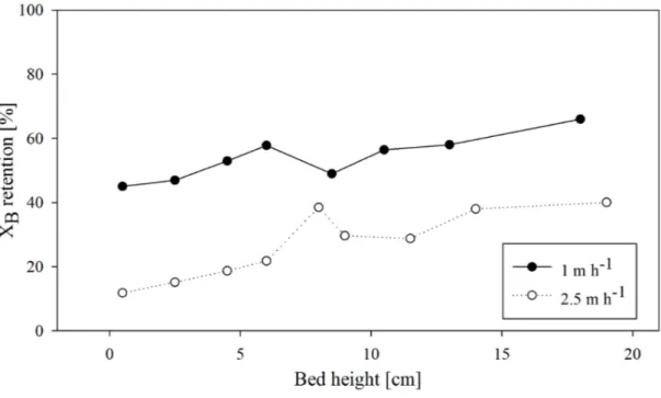 Figure 2.4.: X B retention in percent COD during plug-flow feeding at different locations through a sludge bed composed of glass bead (2 mm) at v ww = 1 and 2.5 m h -1 