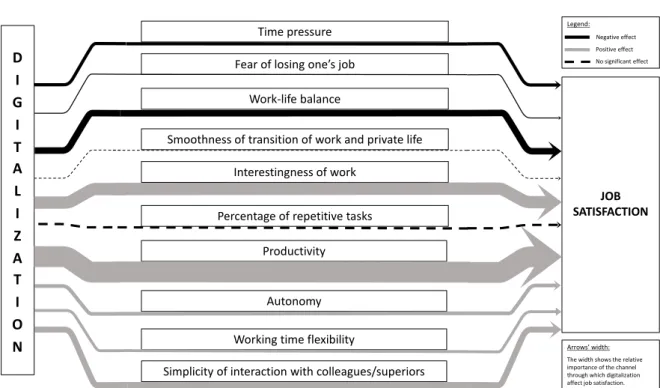 Figure 3: Summary of the results SATISFACTIONJOB DIGITAL I Z A T I O N