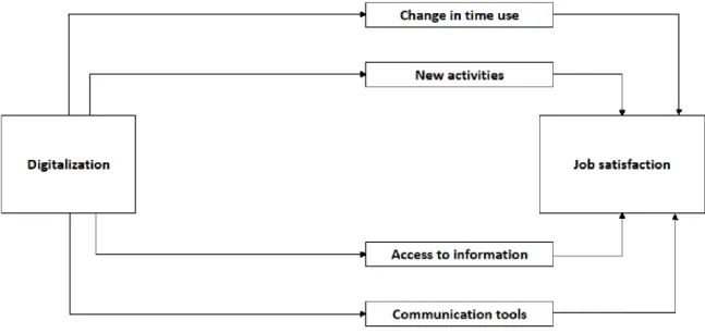 Figure 1: Dimensions through which digitalization aects job satisfaction