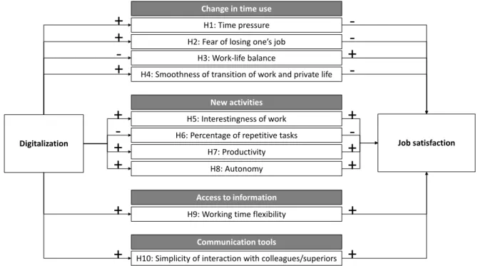 Figure 2: Summary of hypotheses