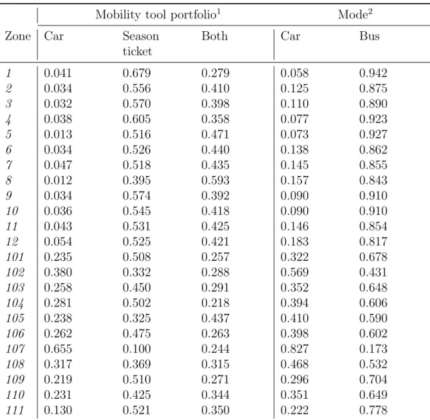 Table 5: Benchmark shares of mobility tool ownership and mode choice.