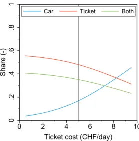 Figure 4: Shares of mobility tool ownership as a function of season ticket costs