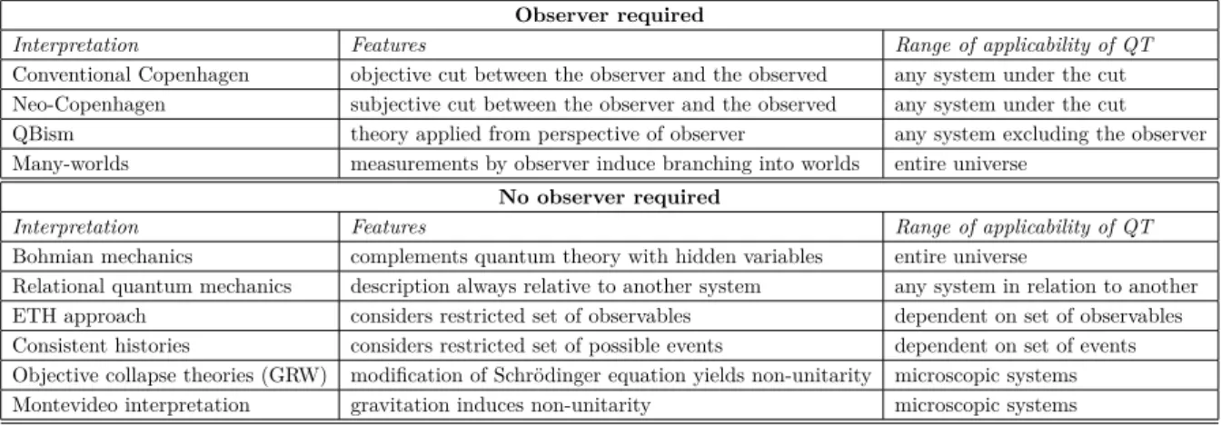 Table 1: The role of observers in different interpretations. Interpretations of quantum theory can be categorised by how they treat observers