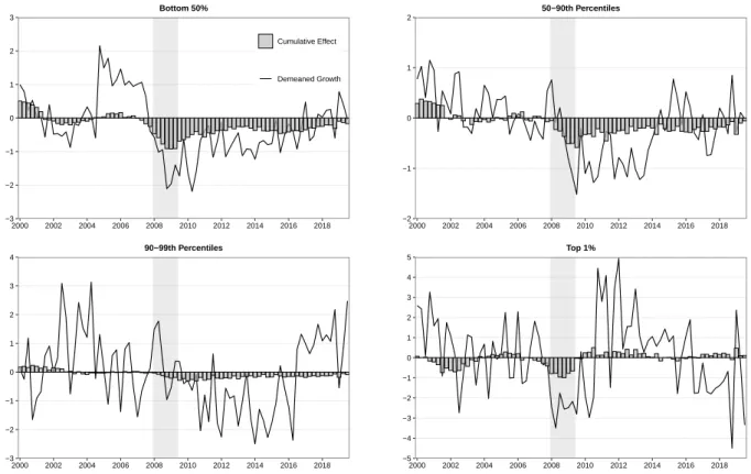 Figure 5: Historical contribution of housing demand shocks to durable consumption using the small dataset Notes: Estimated on the small dataset, the historical decompositions show the median cumulative effect of housing demand shocks to demeaned growth of 
