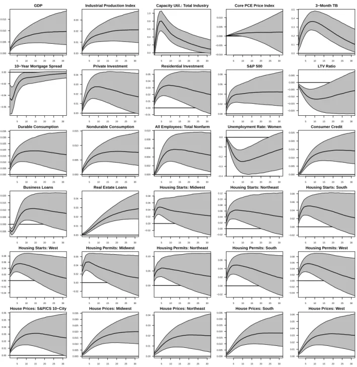 Figure 8: Dynamic responses of variables to housing demand shock using the large dataset Notes: The figure plots the impulse responses of the level of key variables to the identified housing demand shock