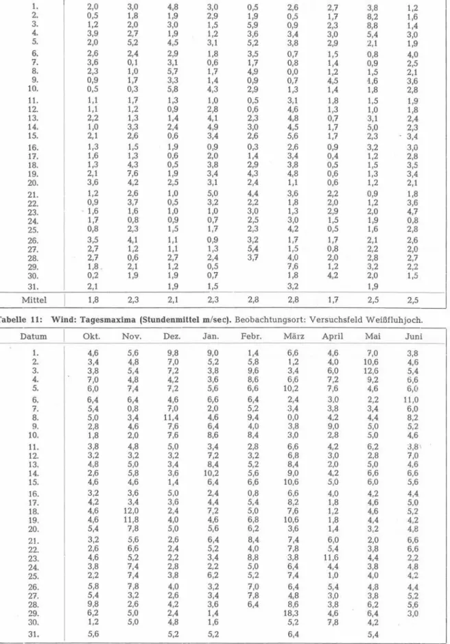 Tabelle  10:  Wind:  Tagesmittel  (m/sec).  Beobachtungsort:  Versuchsfeld Weißfluhjoch