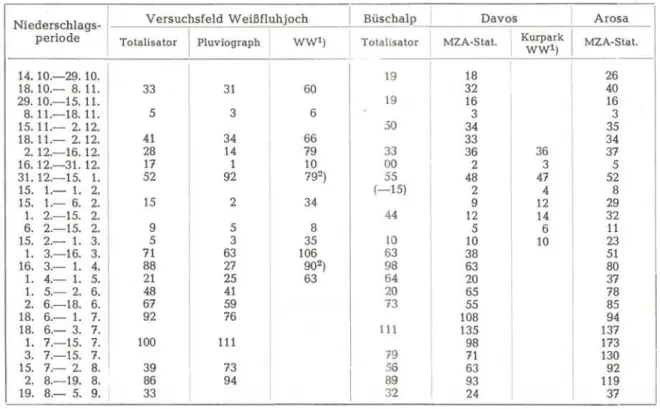 Tabelle  17:  Niederschlagssummen von Weißfluhjoch, Büschalp,  Davos  und Arosa 