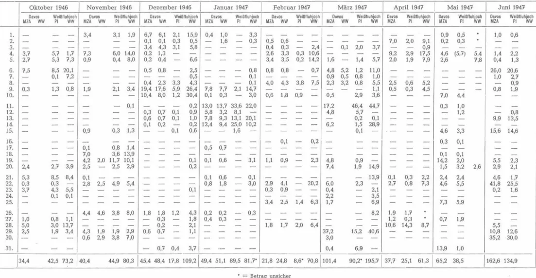 Tabelle  18:  Tägliche  Niederschlagsmengen  in  Millimetern  von  Davos  und  Weißfluhjoch  Davos:  MZA  =  MZA-Station 