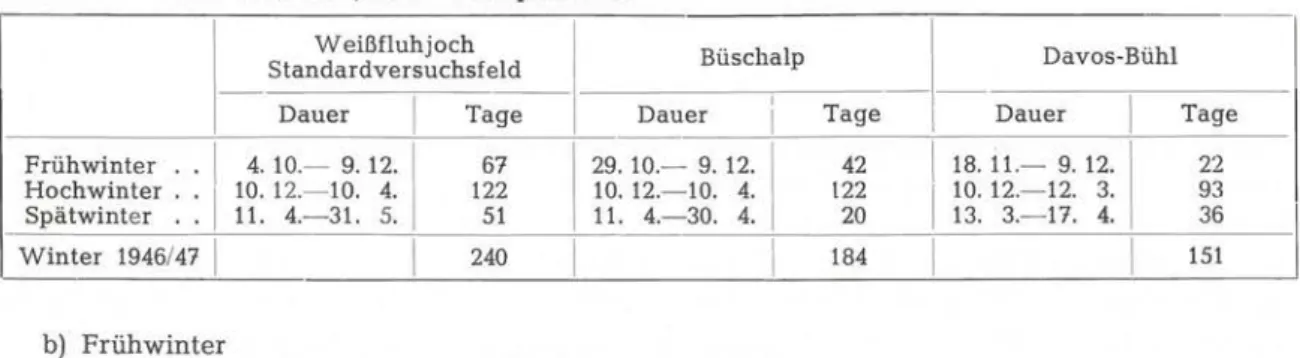 Tabelle  20:  Dauer von Früh-, Hoch- und Spätwinter. 
