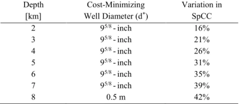 Figure 7 shows that increasing the well diameter increases the optimal lateral well length and increases the electric power generated
