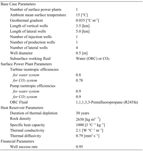 Table 1: Model Parameters  Base Case Parameters 