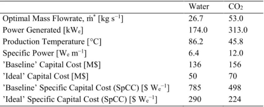 Figure 3 shows that for each working fluid type, there exists an optimal mass flowrate,  ṁ * , which minimizes the specific capital cost  (SpCC)
