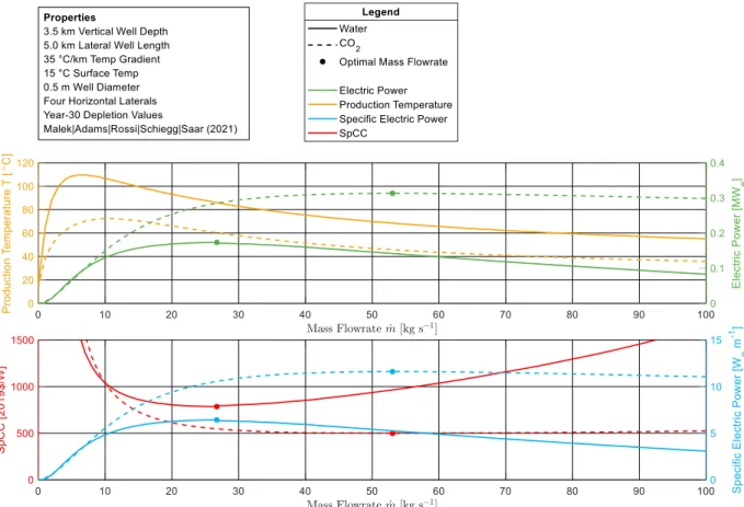 Figure 3: Power, Specific Power, Specific Capital Cost (SpCC), Production Temperature for different Mass Flowrates 