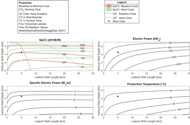 Figure 5: Effect of different combinations of vertical and lateral well lengths on power, specific electric power, specific capital cost  (SpCC) and production temperature