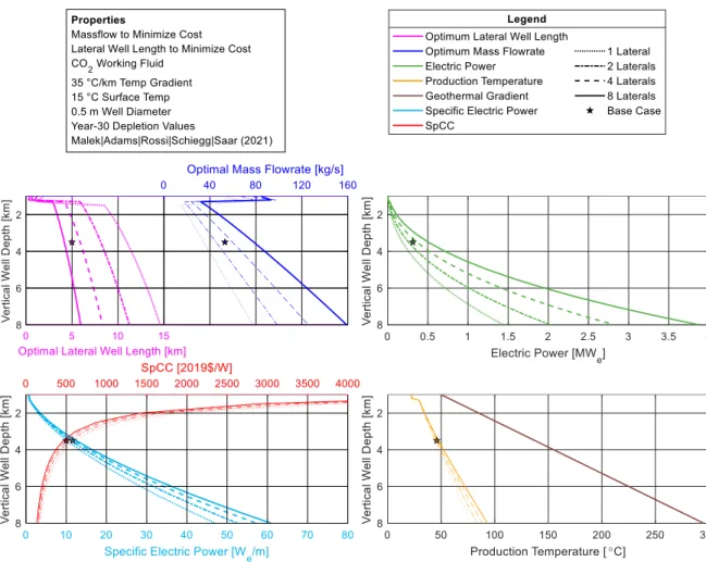 Figure  6:  Effect  of  Number  of  Laterals  on  Production  Temperature,  Electric  Power,  and  specific  capital  cost  (SpCC)