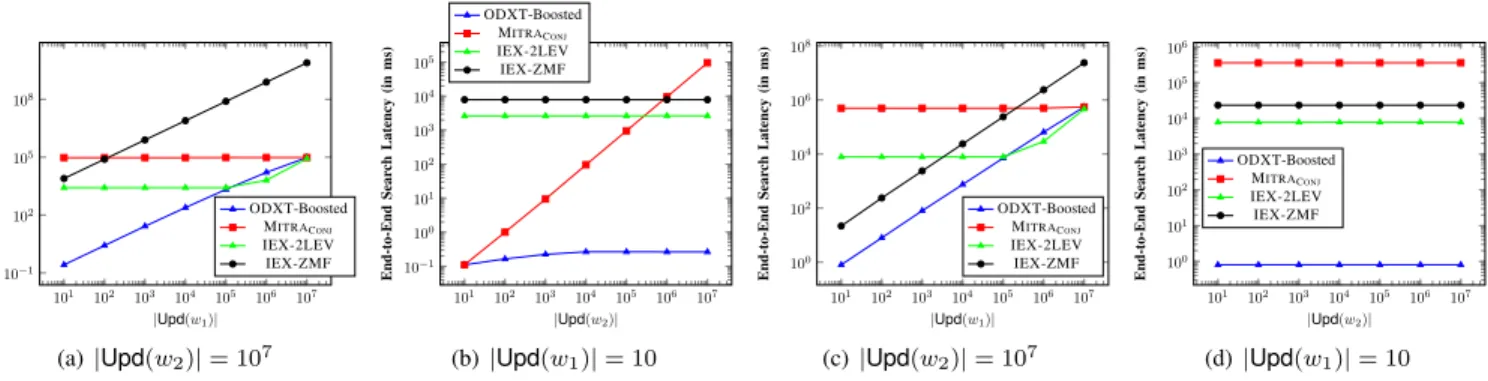 Figure 13: Experimental results with boosted ODXT: Two-conjunctive search query q = (w 1 ∧ w 2 ): (a) end-to-end search latency v/s variable |Upd(w 1 )|, (b) end-to-end search latency v/s variable |Upd(w 2 )|
