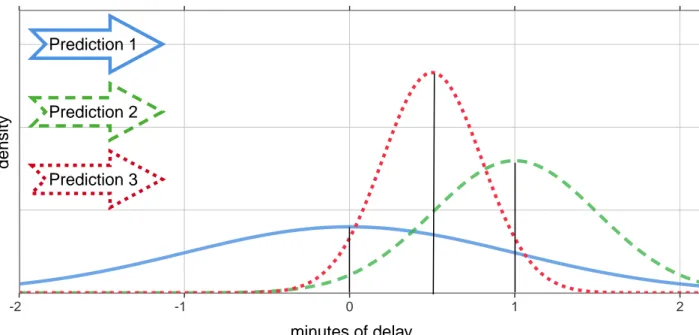 Figure 2: Illustration of stochastic and deterministic predictions.