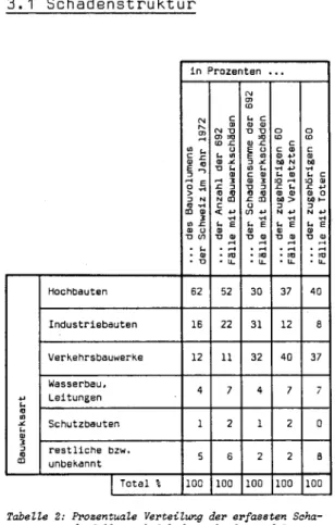 Tabelle 2: Prozentuale Verteilung der erfassten Scha¬