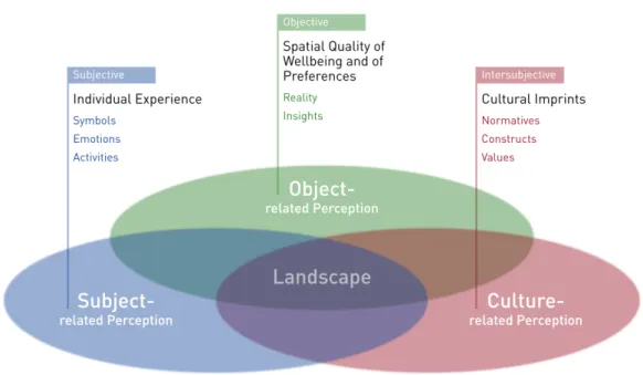 Figure 1 Conceptual model, presenting landscape as interface of subjective, objective and culture- culture-related perception