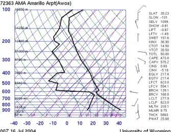 Figure 5: A well mixed atmosphere in the levels from the surface to 650mb. 