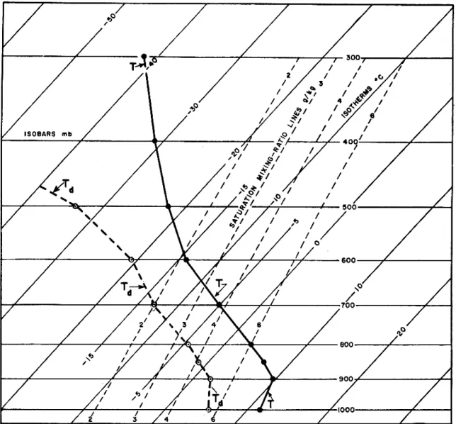 FIG. 9.  Sample Sounding on the Skew-T Chart. 