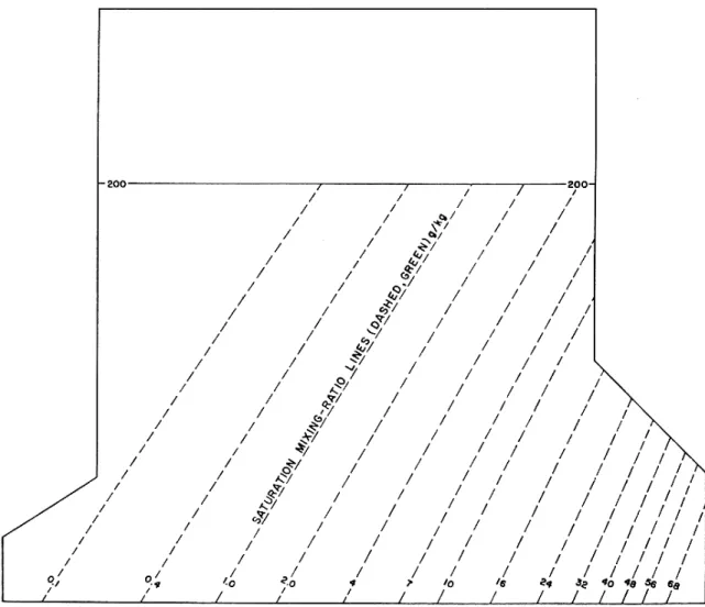 FIG. 6.  Saturation Mixing-Ratio lines on the Skew-T, Log-P Diagram. 