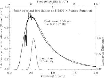 Fig. 1. The solar spectrum plotted in wavelength units peaks near 500 nm.