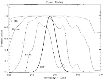 Fig. 8. The transmission of pure water compared with the luminous effi- effi-ciency function ~ LEF ! of the eye